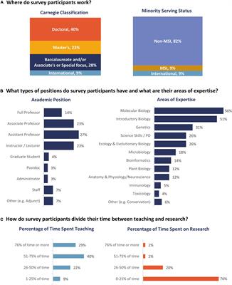 How Do Undergraduate Biology Instructors Engage With the Open Educational Resource Life Cycle?